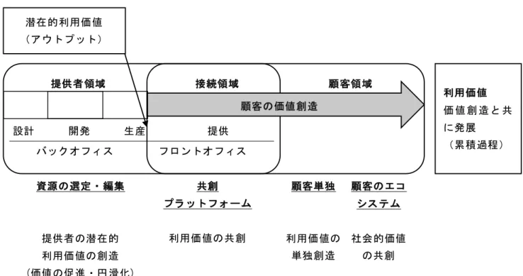 図 6  協働システムの諸側面と組織の位置 