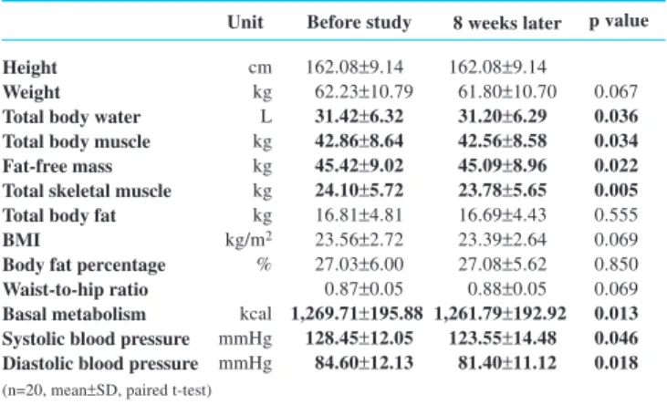 Table 3     Physical Measurements (Charga 15ml Group)