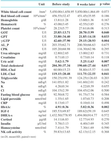 Table 5     Clinical Laboratory Test (Control Group)