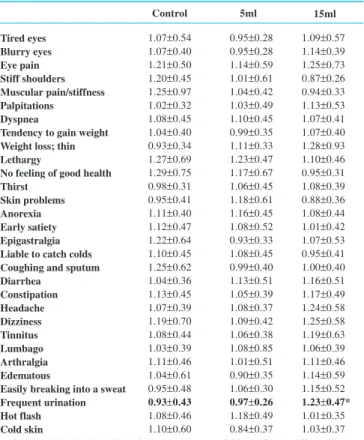 Table 18   Mental Symptoms (Charga 5ml Group)