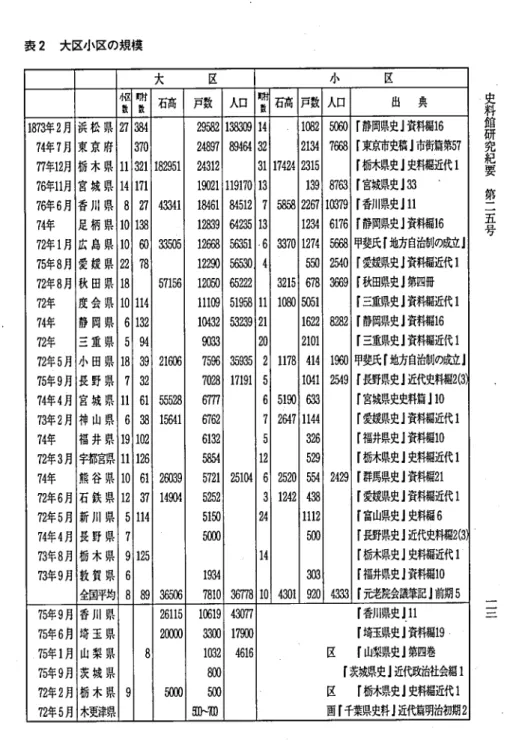 表 2 大区小区の規模 史 料 館 研 究 紀 要 第 二 五 号 l≡大区小区〟al附a 石高戸数人口 欺石高戸数 人口出典187734年年27月月浜松 県2l7l3387011584n52237519351655405028 21l56329458892713830914175㍊73511482(11料)9)25174805810825脚)r静岡県史｣資料編16r東京市史削 市街篇第57東兄府18199416701815123221347180鵬73673977年12月76年11月76年6月栃木 県宮城