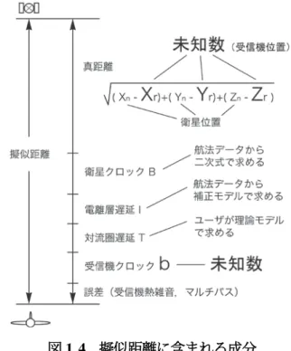 図 1. 3  ＧＰＳ衛星の位置計算の一例  PRN）コードでスペクトラム拡散変調した信号で ある。PRN コードは、衛星毎に異なる。受信機 は内部に全ての PRN コード（レプリカ）を有し ており、衛星信号を逆拡散して航法メッセージ を復調する。図 1.2 に示すように航法データは、 1,500  bit を１フレームと呼ぶ（50 bps なので受信 に 30 秒かかる）。1 フレームは 5 つのサブフレ ームから構成される（1 サブフレームは 300  bit、 6 秒）。このうちサブフレーム 1 は各