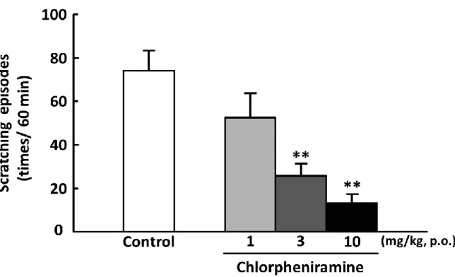 Fig. 6  Effect of chlorpheniramine on scratching episodes in ADJM mice Chlorpheniramine was administered orally 60 min before testing
