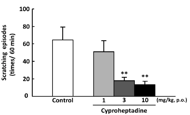 Fig. 7  Effect of cyproheptadine on scratching episodes in ADJM mice Cyproheptadine was administered orally 60 min before testing