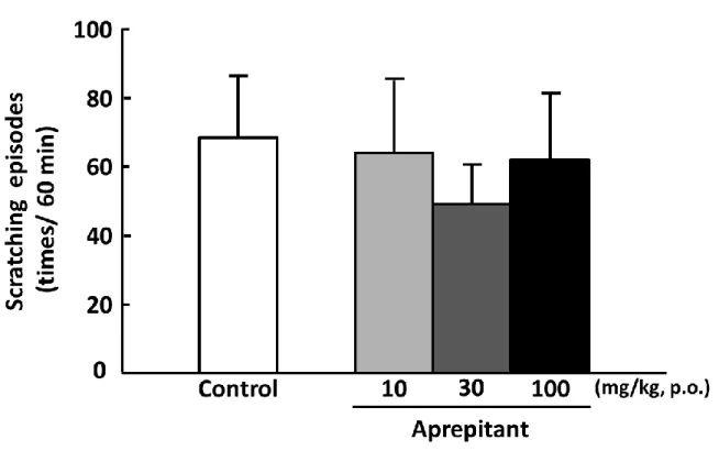 Fig. 8  Effect of aprepitant on scratching episodes in ADJM mice  Aprepitant was administered orally 60 min before testing