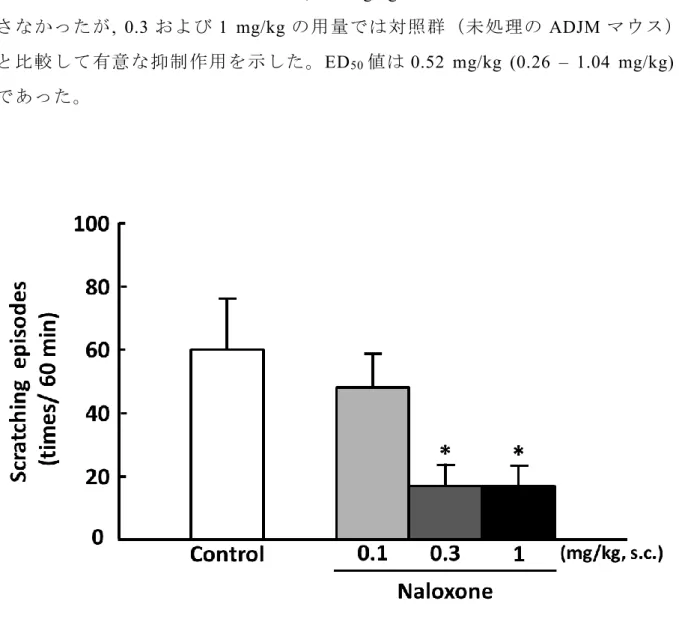 Fig. 9 Effect of naloxone on scratching episodes in ADJM mice