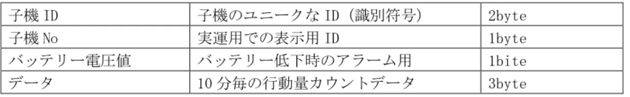 表 表表 表 444 4--- -111 1--- -333 3--- -222 2 子機からの主な送信データの内容子機からの主な送信データの内容子機からの主な送信データの内容 子機からの主な送信データの内容    子機 ID  子機のユニークな ID（識別符号）  2byte  子機 No  実運用での表示用 ID  1byte  バッテリー電圧値  バッテリー低下時のアラーム用  1bite  データ  10 分毎の行動量カウントデータ  3byte 