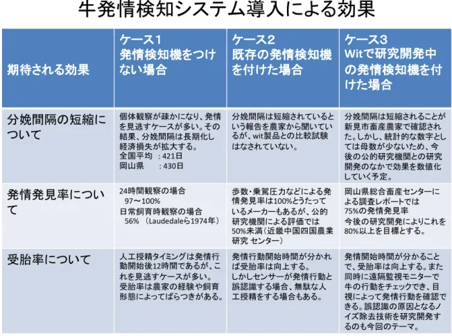 図 図 1 1 1 1----3 3 3 3       NICT NICT NICT 事業採択以前の試作モデル NICT 事業採択以前の試作モデル 事業採択以前の試作モデル 事業採択以前の試作モデル    表