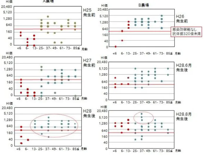 図 3.月齢別抗体価  まとめ  糞便の遺伝子検査では BCoV 特異遺伝子は検出されず、2 農場共に BCoV の持続感染牛は確認され なかった。そのため、農場内の牛を要因とした発生リスクはなかったと考えられた。  2 農場共に、育成預託や導入等、移動歴のある牛は全頭抗体を保有しており、移動歴のある牛はな い牛に対して抗体価が有意に高かったこと、発生以前にも自家育成牛が抗体を保有していたことから、 育成預託や導入等の牛の移動や、その他の人為的要因によりウイルスが農場外部から侵入しているも のと推察された。