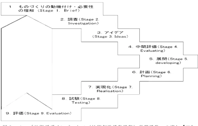 図 ６ － １ 「 技 術 デ ザ イ ン プ ロ セ ス （ 技 術 創 造 活 動 過 程 ） 学 習 活 動 」 の 流 れ 【 出典： Breckon(Ed.) : COLLINS CDT Technology, Collins Educational, U.K
