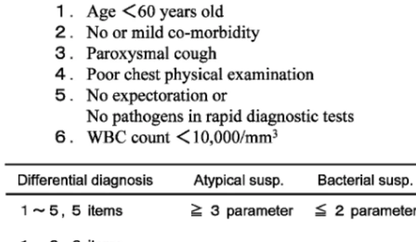 Fig. 5. DiŠerential Diagnosis of Atypical Pneumonia and Bacterial Pneumonia in the Japanese Respiratory Society Community-acquired Pneumonia1418 Vol