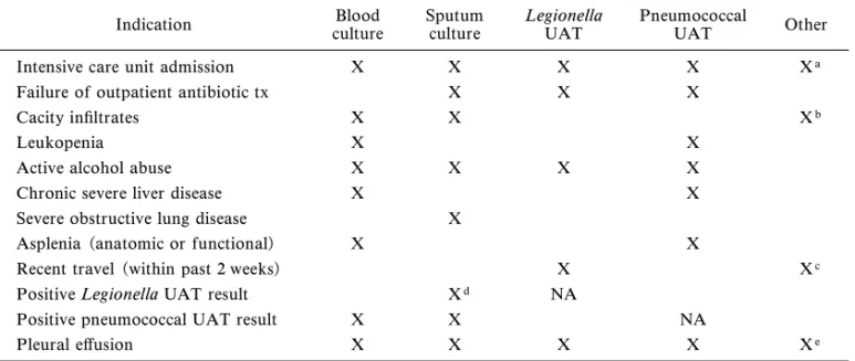 Table 1. Clinical Indications for More Extensive Diagnostic Testing in the Infectious Diseases Society of America and American Thoracic Society Community-acquired Pneumonia Guidelines