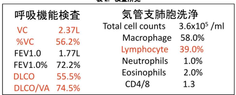 表 2. 検査所見  【呼吸機能検査】呼吸機能検査では著明な拘束性肺障害と拡散能の低下を認めた（表 2） 。 【経    過】受診後しばらくは画像と症状の経過観察を行っていたが変化がみられないた め、平成 28 年 4 月 14 日に気管支鏡検査を施行。経気管支肺生検では乾酪壊死を伴わない 類上皮細胞肉芽腫を認め（図 4） 、気管支肺胞洗浄ではリンパ球比率が 39％と上昇していた ものの CD4/8 比は上昇していなかった（表 2）。臨床経過および検査所見から慢性ベリリウ ム肺の進行と診断し、平成 28 年