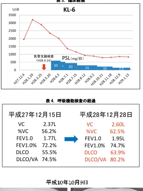表 3. 臨床経過  表 4. 呼吸機能検査の経過  図 7. ステロイド治療前 0500100015002000250030003500U/dlKL-630252015 10 7.5PSL（mg/日）気管支鏡検査（H28.4.14）VC              2.37L%VC          56.2%FEV1.0        1.77LFEV1.0%    72.2%DLCO          55.5%DLCO/VA   74.5% VC              2.60L%VC      