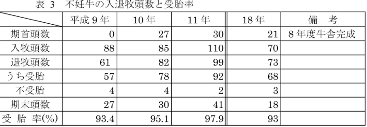 表 3 不妊牛の入退牧頭数と受胎率 平成 9 年 10 年 11 年 18 年 備 考 期首頭数 0 27 30 21 8 年度牛舎完成 88 85 110 70入牧頭数 61 82 99 73退牧頭数 57 78 92 68うち受胎 4 4 2 3不受胎 27 30 41 18期末頭数 ( ) 93.4 95.1 97.9 93受 胎 率 ％ 注） 平成 年度は退牧牛のうち 頭は預かりなどで種付けせず。 ( 1