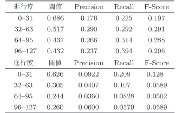 Table 1 Relationship between the battle phase and move pre- pre-diction. Upper: w/oPassMove Lower: w/PassMove.