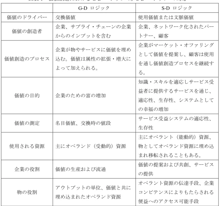 図表 1 に G-D  ロジックと S-D  ロジックの対応を示す（Vargo, Maglio and Akaka 2008）。