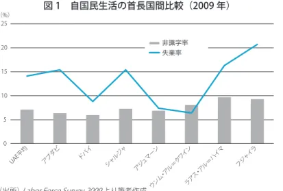 図 1　自国民生活の首長国間比較（2009 年） 表 1　連邦政府、アブダビ政府、ドバイ政府の財政構造 （2015 年、単位：10 億 AED） 連邦全体 連邦政府 アブダビ政府 ドバイ政府 総歳入 550.4 61.8 432.8 59.1 　税収 279.9 5.3 256.7 16.6 　グラント 0 17.2 0 0 　その他収入（石油収入の移転含む） 265.3 34.0 176.0 42.5 総歳出 477.3 63.1 365.9 51.5 純財政収支 ( 総歳入－総歳出 ) 73.1 -1.