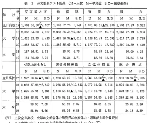 表 2 体力診断テスト結果（Nゴ人数 M＝平均値 S．D＝媒準偏差） 〔注〕上段全日高校，大学は文部省体力局発行39年度体力・運動能力報告審資料 1△は本学18年と▲は19年と統計的有意差のないもの（M一夏） 2 本学のNは全部同じ。 年との平均値についてのものである。これによると，大学生と本学の測定値では垂直跳および踏台昇降 運動と18年の伏臥上体そらしに，有意塞がないだけで，他はすべて本学がよい記録を示している。全日 制高校女子17年と本学の平均値とを比牧すると，垂直跳および踏台昇降運動で劣り，握力で優