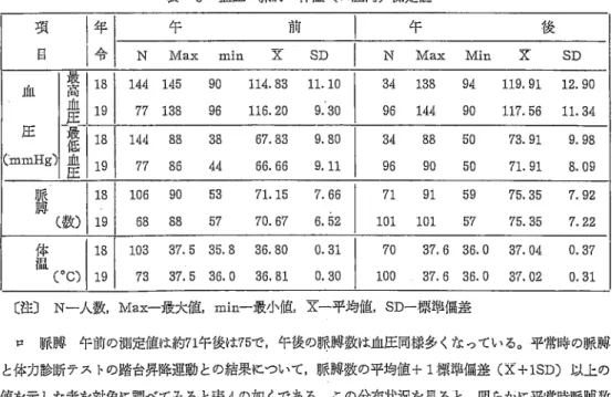 表 3 血圧・師勝・体温（口腔内）測定値 項 僖 午    前 1 午     後  日 凩 N Max min 冨 SDIN Max Min 芳 SD  最 血高 血 圧 圧1衰 低 ぐmmHg）血 圧  144145 90114．8311．10 3413894119．9112．90 77138 96116．209．30 9614490117．5611．34  l；；  CCヨ 3 cx C C ssド CH ch Cch C 3488 50 73．919．98 96 90 50 71．918．09  脈