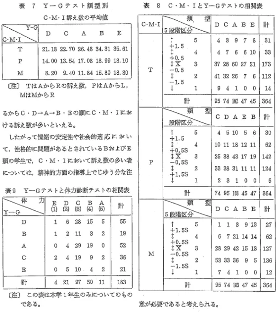 表 7 Y−Gテスト煩塾別 C・M・Ⅰ訴え数の平均値 〔注〕TはAからRの訴え数，PはAからL， MはMからR るからC・D→A→B・Eの順にC・M・Ⅰにお ける訴え数が多いといえる。 したがっで情緒の安定性や社会的適応におい て，性格的に問題があるとされているBおよびE 頻の学生で，C・M・Ⅰにおいて訴え数の多い者 についてはト精神的方面の指導上でじゆう分な注 表9 Y−Gテストと体力診断テストの相関表 〔注〕この表は本学1年生のみについてのもの である。 表10 初潮年令分布表 表 8 C・M・ⅠとY−