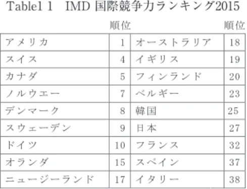 Table 2　世界の格差指数