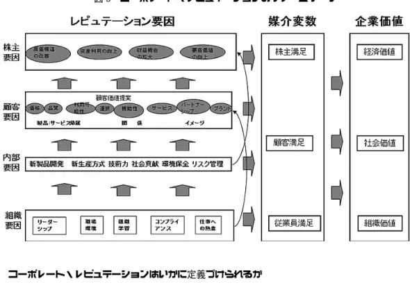 図 5  コーポレート・レピュテーションのフレームワーク ２  コーポレート・レピュテーションはいかに定義づけられるか コーポレート・レピュテーションを直訳すれば、 「企業の評判」となる。現代のコーポレート・レ ピュテーションの定義には、 3 つの要素が含まれる必要がある。第１は、評判を形成するのはステー クホルダーである。第２は、経営者および従業員による行為がコーポレート・レピュテーションを 形成する。第３は、過去の行為だけでなく、現在と将来の予測情報もコーポレート・レピュテーショ ンに影響を及ぼす。以上