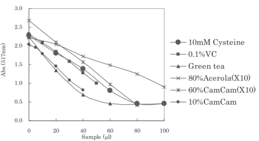 Fig. 3   DPPH radical-scavenging activity of several drinks. Y axis expressed a decrease in absorbance  intensity at 517nm.