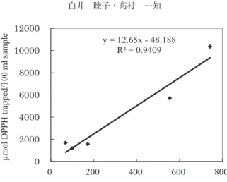 Fig. 5   The correlation between DPPH radical-scavenging activity and vitamin C and polyphenol content