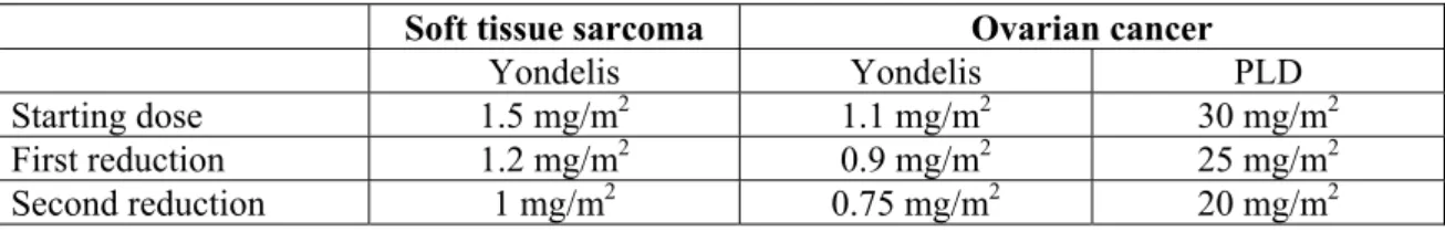 Table 1 Dose modification table for Yondelis (as single agent for soft tissue sarcoma (STS) or in  combination for ovarian cancer) and PLD 