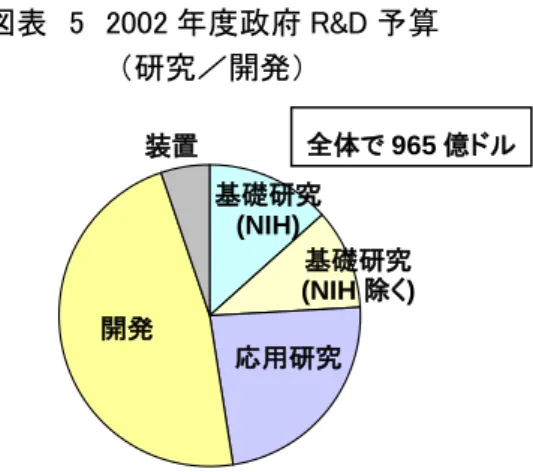 図表  4  2002 年度政府 R&amp;D 予算  対前年増加率（機関別） 