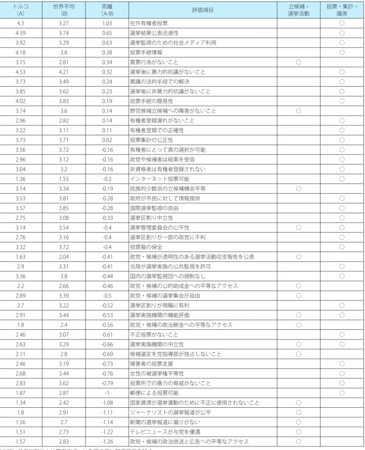 表 2　選挙公平性評価におけるトルコの世界平均からの乖離 トルコ （A） 世界平均（B) 乖離 （A-B) 評価項目 立候補・選挙活動 投票・集計・議席 4.3 3.27 1.03 在外有権者投票 ○ 4.39 3.74 0.65 選挙結果公表迅速性 ○ 3.92 3.29 0.63 選挙監視のための社会メディア利用 ○ 4.18 3.8 0.38 投票手続情報 ○ 3.15 2.81 0.34 買票行為がないこと ○ 4.53 4.21 0.32 選挙後に暴力的抗議がないこと ○ 3.73 3.49 0.