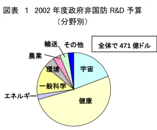 図表  2  2002 年度政府非国防 R&amp;D 予算  対前年増加率（分野別） 