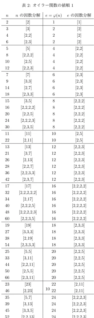 表 2: オイラー関数の値順 1 n n の因数分解 e = φ(n) e の因数分解 2 [2] 1 [1] 3 [3] 2 [2] 4 [2,2] 2 [2] 6 [2,3] 2 [2] 5 [5] 4 [2,2] 8 [2,2,2] 4 [2,2] 10 [2,5] 4 [2,2] 12 [2,2,3] 4 [2,2] 7 [7] 6 [2,3] 9 [3,3] 6 [2,3] 14 [2,7] 6 [2,3] 18 [2,3,3] 6 [2,3] 15 [3,5] 8 [2,2,2] 16 [2,2