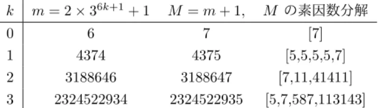 表 3: M = 2 × 3 6k+1 + 1 の素因数分解 k m = 2 × 3 6k+1 + 1 M = m + 1, M の素因数分解 0 6 7 [7] 1 4374 4375 [5,5,5,5,7] 2 3188646 3188647 [7,11,41411] 3 2324522934 2324522935 [5,7,587,113143] 11