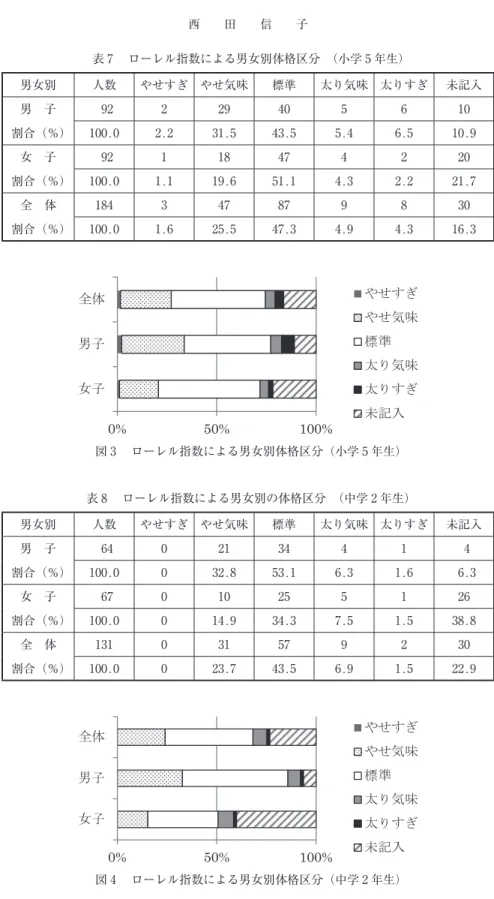 表 ₇ ローレル指数による男女別体格区分 （小学 ₅ 年生） 男女別 人数 やせすぎ やせ気味 標準 太り気味 太りすぎ 未記入 男 子 ₉₂ ₂ ₂₉ ₄₀ ₅ ₆ ₁₀ 割合（％） ₁₀₀.₀ ₂.₂ ₃₁.₅ ₄₃.₅ ₅.₄ ₆.₅ ₁₀.₉ 女 子 ₉₂ ₁ ₁₈ ₄₇ ₄ ₂ ₂₀ 割合（％） ₁₀₀.₀ ₁.₁ ₁₉.₆ ₅₁.₁ ₄.₃ ₂.₂ ₂₁.₇ 全 体 ₁₈₄ ₃ ₄₇ ₈₇ ₉ ₈ ₃₀ 割合（％） ₁₀₀.₀ ₁.₆ ₂₅.₅ ₄₇.₃ ₄.₉ ₄.₃ ₁₆.₃ 表 ₈ ローレ