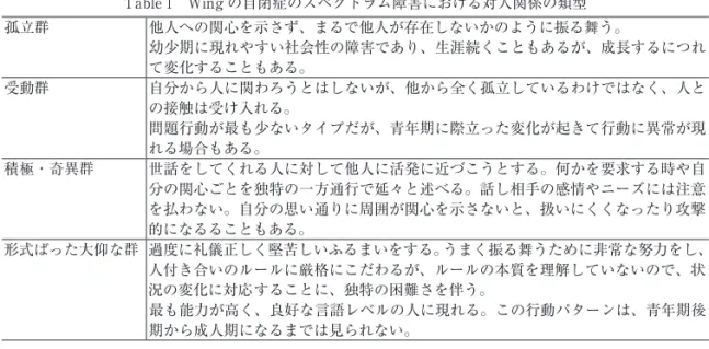 Table 1　Wing の自閉症のスペクトラム障害における対人関係の類型 孤立群 他人への関心を示さず、まるで他人が存在しないかのように振る舞う。 幼少期に現れやすい社会性の障害であり、生涯続くこともあるが、成長するにつれ て変化することもある。 受動群 自分から人に関わろうとはしないが、他から全く孤立しているわけではなく、人と の接触は受け入れる。 問題行動が最も少ないタイプだが、青年期に際立った変化が起きて行動に異常が現 れる場合もある。 積極・奇異群 世話をしてくれる人に対して他人に活発に近づこうと