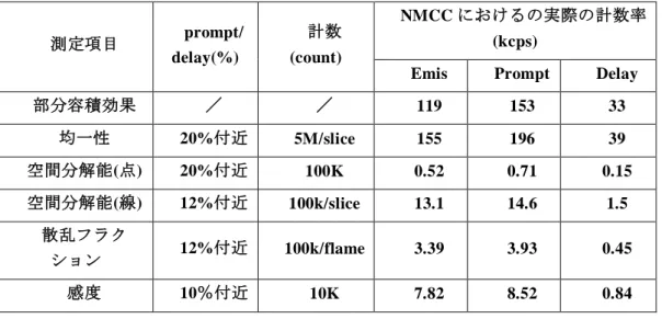 表 3.2.2  本研究における測定基準と NMCC における実際の性能評価試験中の計数率 測定項目  prompt/  delay(%)  計数 (count)  NMCC におけるの実際の計数率(kcps) 