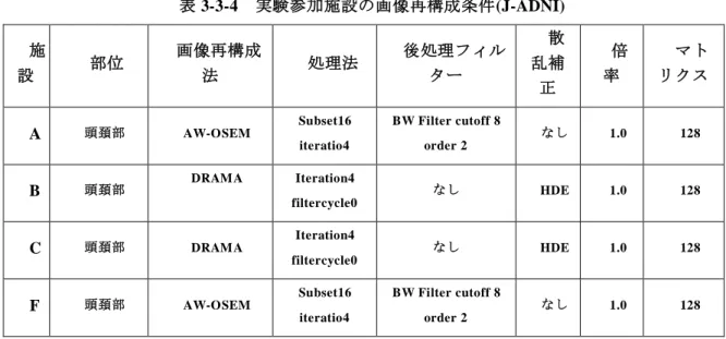 表 3-3-4  実験参加施設の画像再構成条件(J-ADNI)  施 設  部位  画像再構成法  処理法  後処理フィルター  散乱補 正  倍率  マト リクス  A  頭頚部  AW-OSEM   Subset16  iteratio4  BW Filter cutoff 8 order 2  なし  1.0  128  B  頭頚部  DRAMA  Iteration4  filtercycle0  なし  HDE  1.0  128  C  頭頚部  DRAMA  Iteration4  filt