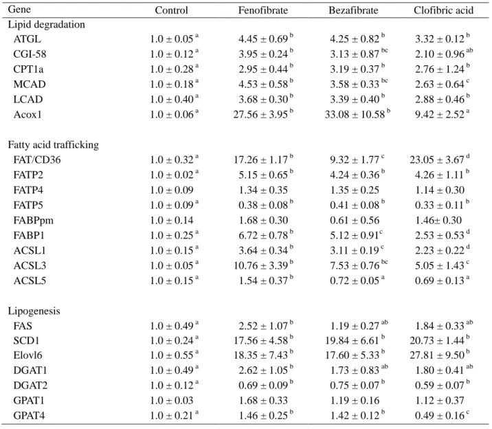 Table 2-1    Effects of fibrates on gene expression in the liver 