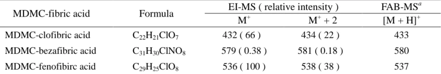 Table 2-2    EI- and FAB-MS analyses of MDMC derivatives of fibric acids 