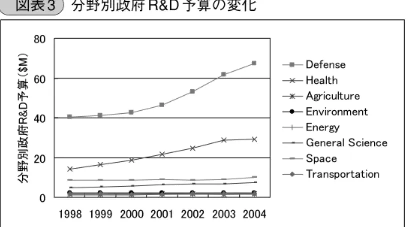 図表 3 分野別政府 R&amp;D 予算の変化