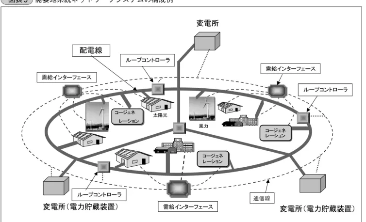 図表 6 高柔軟・高信頼電気エネルギー流通システム（FRIENDS）の構成イメージ