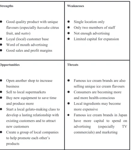 Figure 5. A SWOT analysis for Makiko’s Ice Paradise