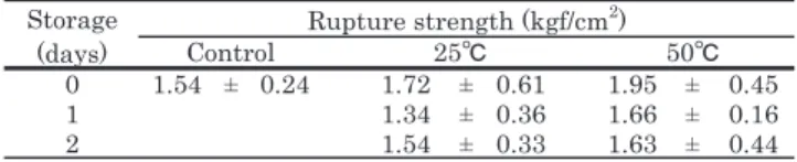 Table 1.　 Changes in the rupture strength of the hypocotyl of  bean sprouts during storage*