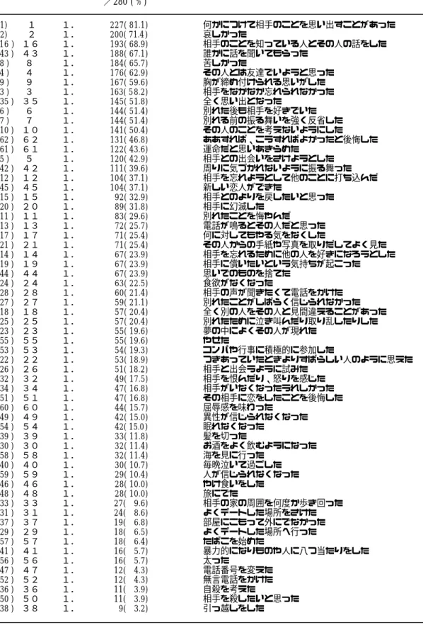Table 1  行動経験率          ／280 ( % )  ( 1)     １      １．  227( 81.1)   何かにつけて相手のことを思い出すことがあった  ( 2)     ２       １．  200( 71.4 )   哀しかった  ( 16 )  １６      １．  193( 68.9)   相手のことを知っている人とその人の話をした    ( 43 )  ４３    １．  188( 67.1)   誰かに話を聞いてもらった  ( 8 )    ８  １．  18