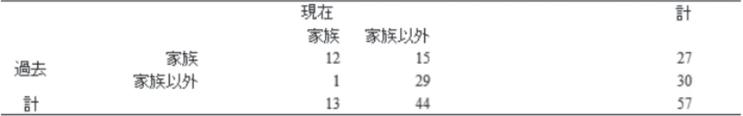 table 1　現中学生におけるの過去（小学生時）と現在（中学生時）における居場所の変遷（人数） （対応のある２×２分割） table 2　現高校生における過去（中学生時）と現在（高校生時）における居場所の変遷（人数） （対応のある２×２分割） table 3　中学生の過去（小学校時）と高校生の過去（中学生時）における居場所の違い（人数） （対応のないm×k分割） table 4　現中学生の現在と現高校生の現在における居場所の達い（人数） （対応のないm×k分割） table 5　現中学生における過去（小学