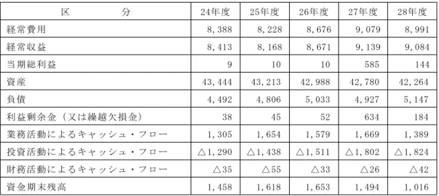表 主要な財務データの経年比較 （単位：百万円） 区 分 24年度 25年度 26年度 27年度 28年度 8,228 8,676 9,079 8,991経常費用8,388 8,168 8,671 9,139 9,084経常収益8,413 10 10 585 144当期総利益9 43,213 42,988 42,780 42,264資産43,444 4,806 5,033 4,927 5,147負債4,492 45 52 634 184利益剰余金（又は繰越欠損金）38 1,654 1,579 1,669 1