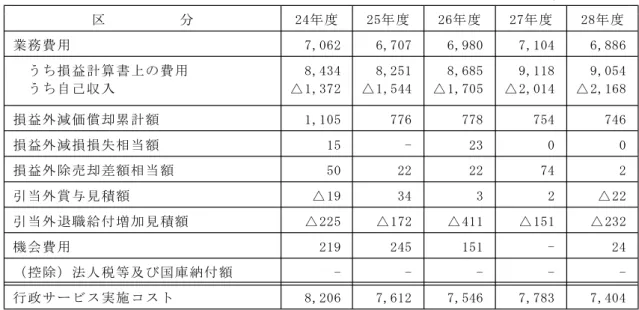 表 行政サービス実施コストの経年比較 （単位：百万円） 区 分 24年度 25年度 26年度 27年度 28年度 6,707 6,980 7,104 6,886業務費用7,062 8,251 8,685 9,118 9,054うち損益計算書上の費用8,434 △1,544 △1,705 △2,014 △2,168うち自己収入△1,372 776 778 754 746損益外減価償却累計額1,105 - 23 0 0損益外減損損失相当額15 22 22 74 2損益外除売却差額相当額50 34 3 2 △22
