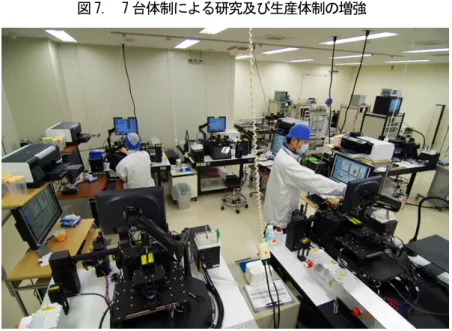 図 7.  7 台体制による研究及び生産体制の増強  表 1.  選別精子 300 万個による未経産牛受胎成績（％）  区分  2001  2002  2003  2004  2005  計  選別区  53.3  (32/60)  51.7  (187/362) 53.5  (169/316) 43.6  (329/754) 47.6  (301/632) 47.9  (1,018/2,124)  対照区  60.0  (36/60)  54.3  (50/92)  59.1 (94/159) 56.5 
